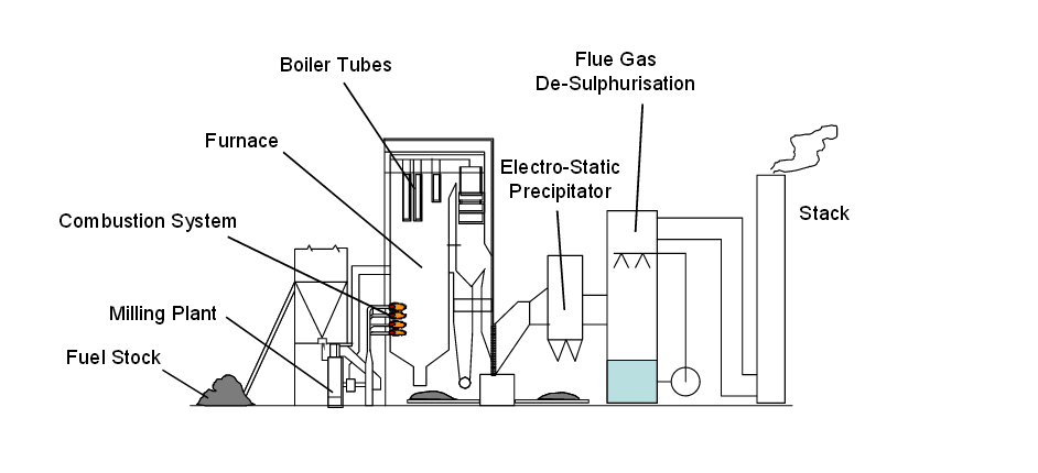 典型的电站锅炉系统