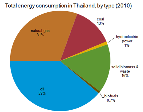泰国能源源