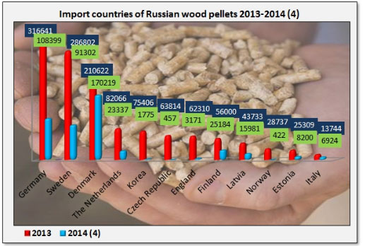进口俄罗斯木屑颗粒的国家
