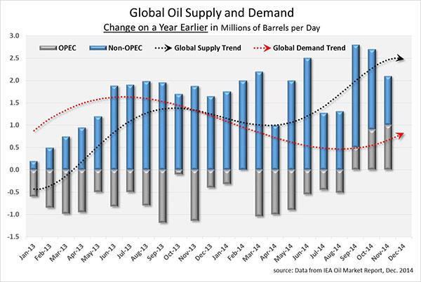 全球石油供需