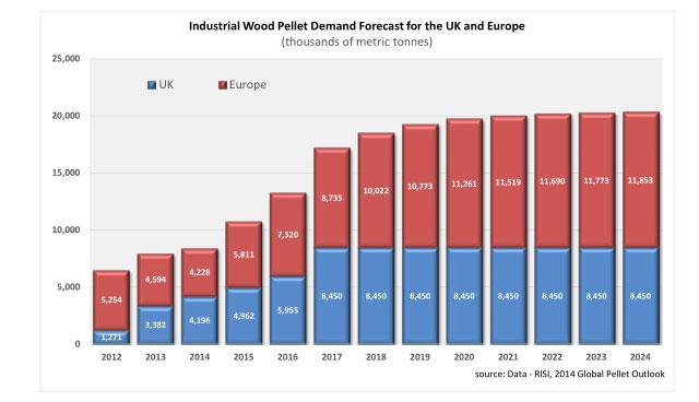 英国和欧洲的木颗粒需求预测