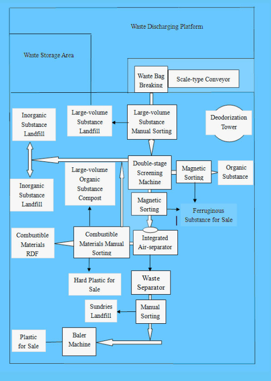 废物分类流程图
